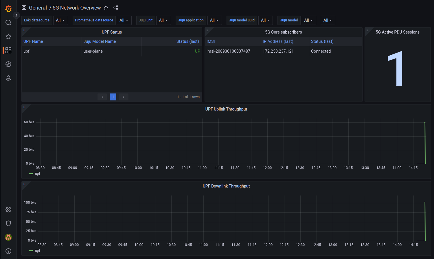 Grafana dashboard showing throughput metrics